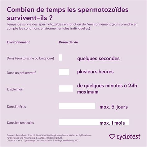 combien de temps survit un spermatozoïde|Cycle de vie et longévité des spermatozoïdes 